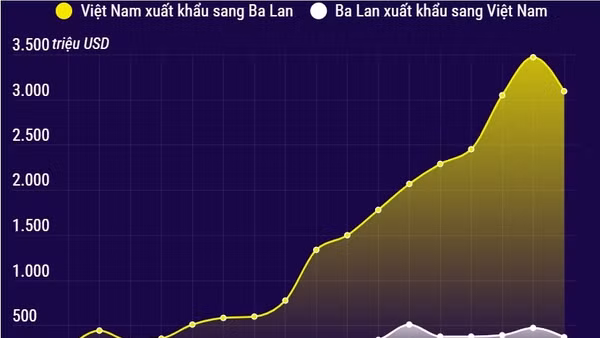 Thương mại song phương Việt Nam - Ba Lan