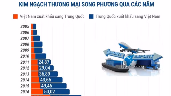 Thương mại song phương Việt Nam - Trung Quốc