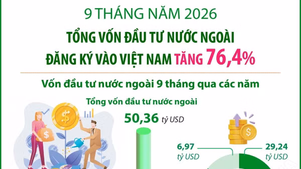 9 tháng năm 2026: Vốn đầu tư nước ngoài đăng ký vào Việt Nam tăng 76,4%