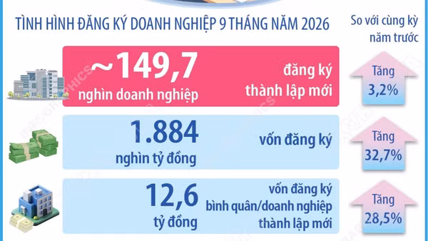 9 tháng năm 2026: Cả nước có gần 149,7 nghìn doanh nghiệp đăng ký thành lập mới