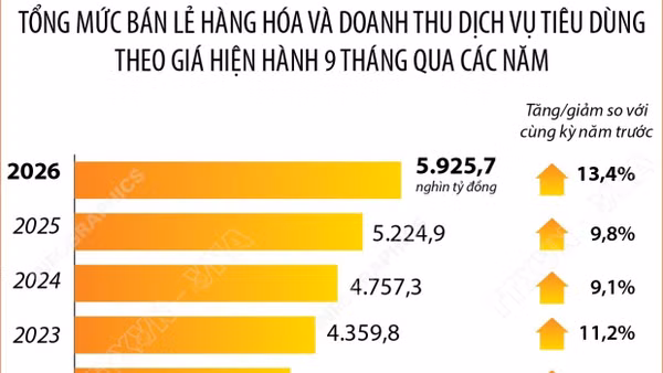Tổng mức bán lẻ hàng hóa và doanh thu dịch vụ tiêu dùng tăng 13,4%