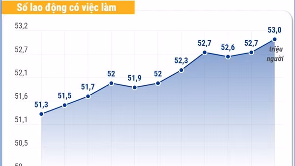 Quý III/2026: Lao động có việc làm tăng