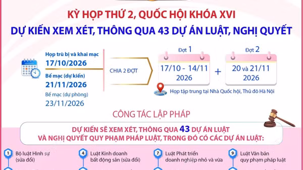 Kỳ họp thứ 2, Quốc hội khóa XVI dự kiến xem xét, thông qua 43 dự án luật, nghị quyết