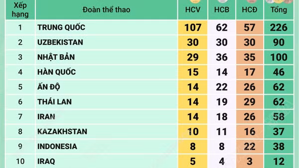 Asian Para Games 2026: Đoàn Việt Nam có HCV đầu tiên