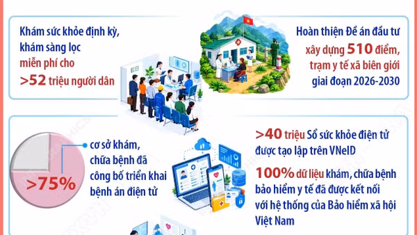 Một số kết quả thực hiện Nghị quyết số 72-NQ/TW trong 9 tháng năm 2026