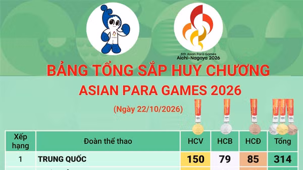 Đoàn Trung Quốc tiếp tục đứng đầu bảng tổng sắp huy chương