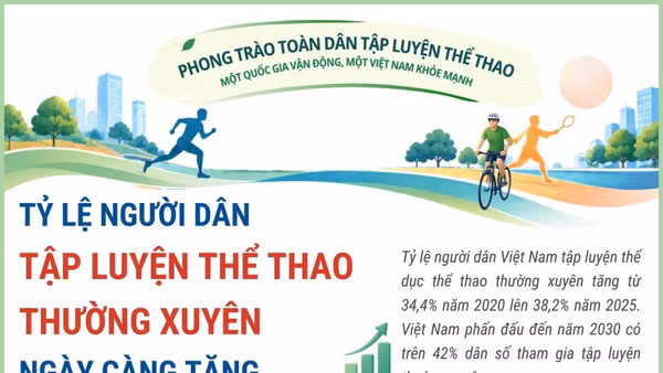 Tỷ lệ người Việt Nam tập luyện thể thao thường xuyên ngày càng tăng