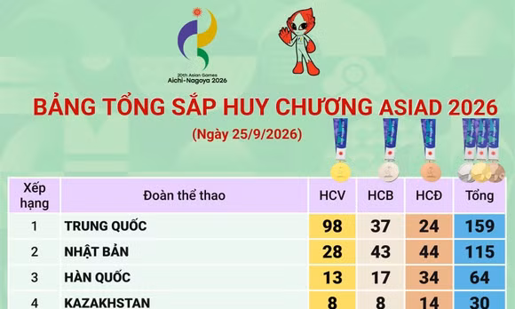 Bảng tổng sắp huy chương ASIAD 2026 ngày 25/9