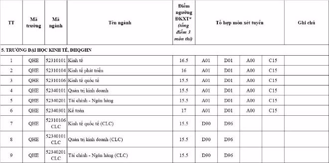 Đại học Quốc gia Hà Nội công bố ngưỡng đăng ký xét tuyển 2017 ảnh 3