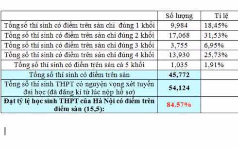 Gần 85% số thí sinh đại học của Hà Nội đạt trên điểm sàn ảnh 1