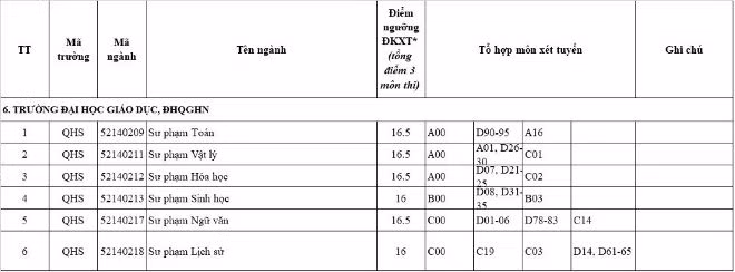 Đại học Quốc gia Hà Nội công bố ngưỡng đăng ký xét tuyển 2017 ảnh 2