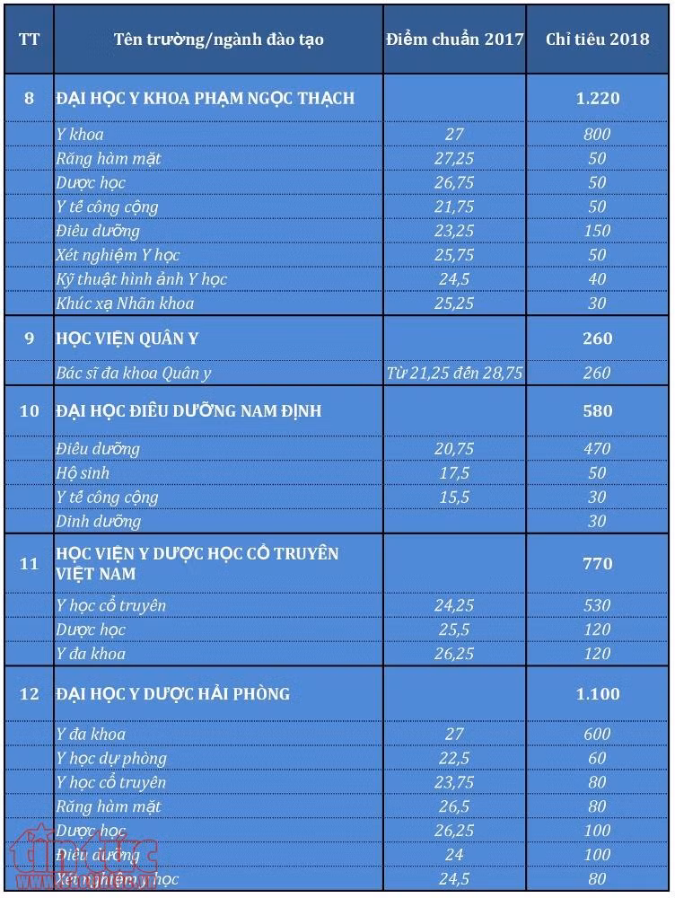 Toàn bộ điểm chuẩn năm 2017 và chỉ tiêu 2018 của các trường đào tạo ngành Y, Dược ảnh 4
