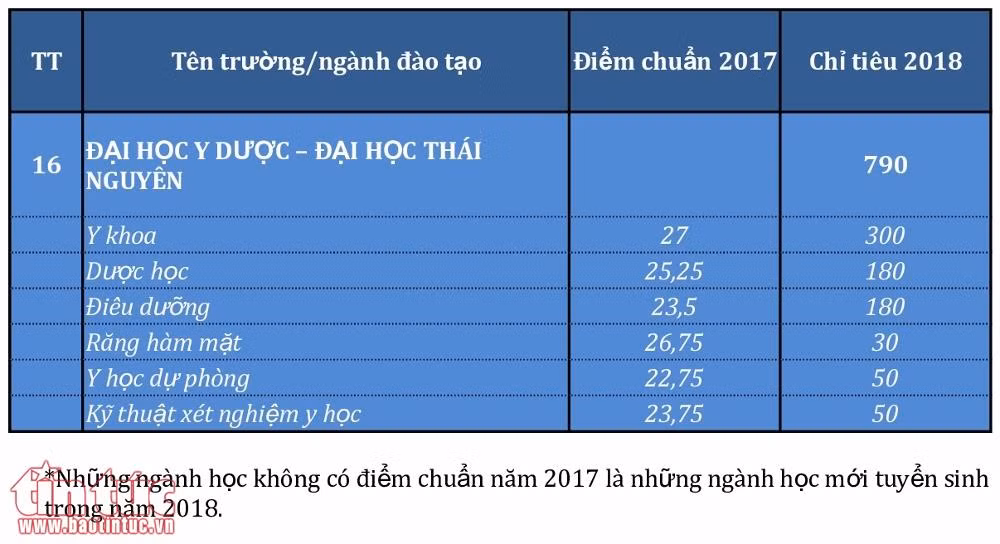 Toàn bộ điểm chuẩn năm 2017 và chỉ tiêu 2018 của các trường đào tạo ngành Y, Dược ảnh 6