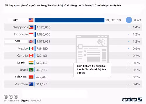 Gần nửa triệu tài khoản Facebook tại Việt Nam bị lộ thông tin ảnh 1