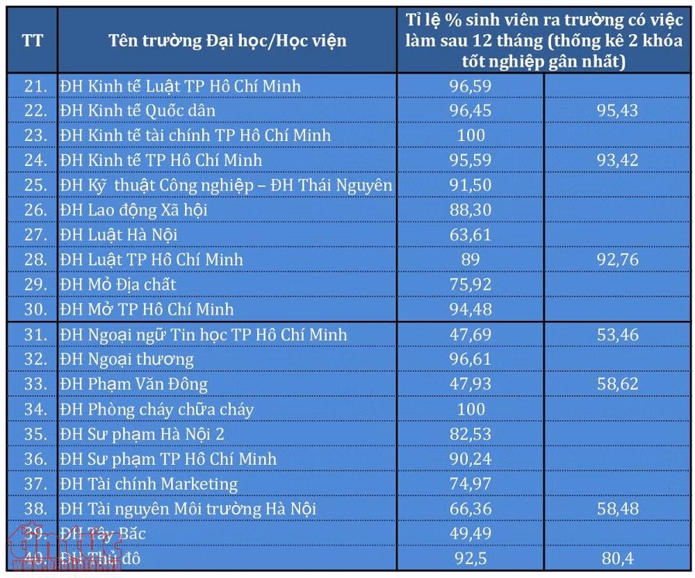 Có thể cân nhắc chọn trường dựa trên tỉ lệ ra trường có việc làm ảnh 3