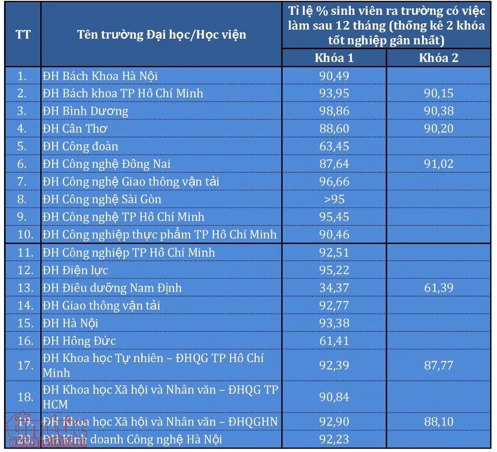 Có thể cân nhắc chọn trường dựa trên tỉ lệ ra trường có việc làm ảnh 2