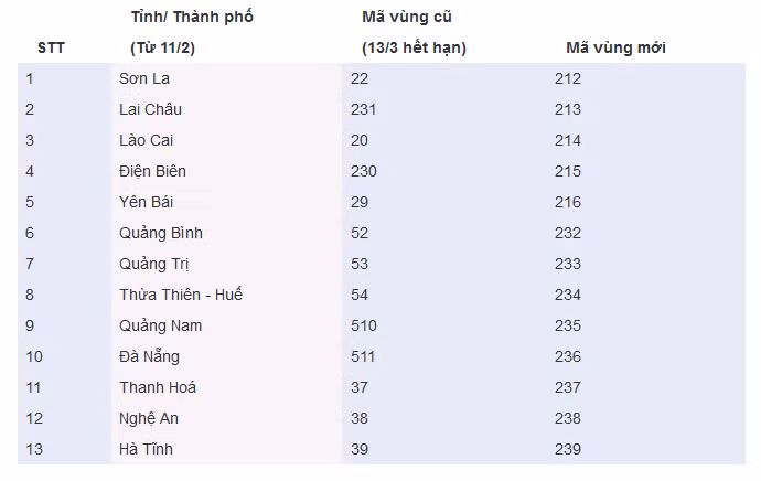 Từ ngày mai, chuyển đổi mã vùng điện thoại cố định 59 tỉnh, thành phố ảnh 1