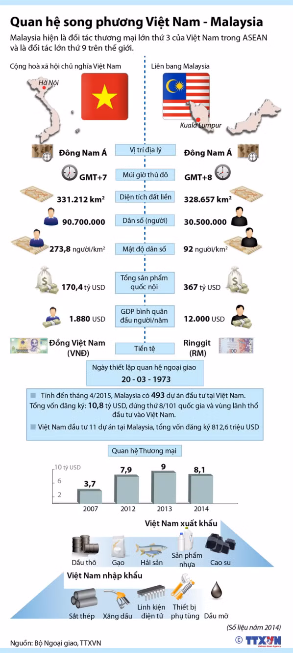 Quan hệ song phương Việt Nam - Malaysia ảnh 1