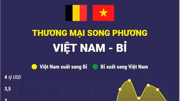 Thương mại song phương Việt Nam - Bỉ