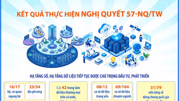 Kết quả thực hiện Nghị quyết 57-NQ/TW