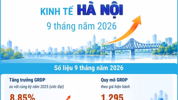 Kinh tế Hà Nội 9 tháng năm 2026