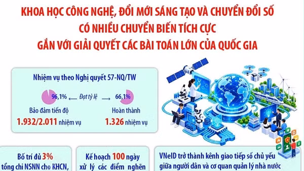 Khoa học công nghệ, đổi mới sáng tạo và chuyển đổi số có nhiều chuyển biến tích cực