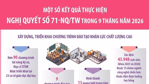 Một số kết quả thực hiện Nghị quyết số 71-NQ/TW trong 9 tháng năm 2026