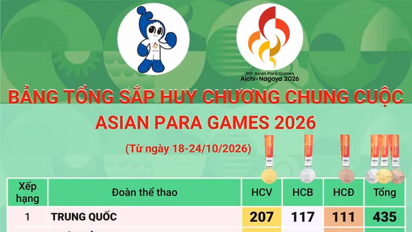 Đoàn Trung Quốc đứng đầu bảng tổng sắp huy chương chung cuộc Asian Para Games 2026