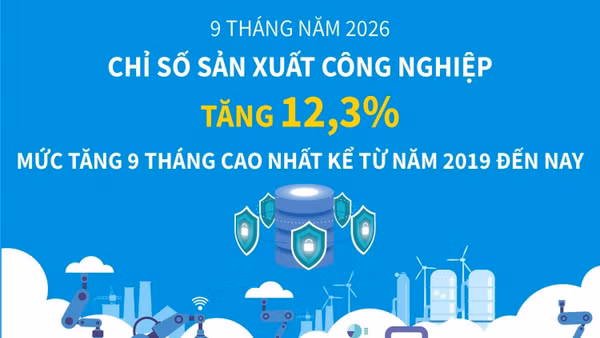 9 tháng năm 2026: Chỉ số sản xuất công nghiệp tăng 12,3%