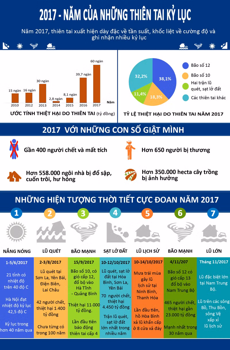 2017- Năm của những thiên tai kỷ lục ảnh 1