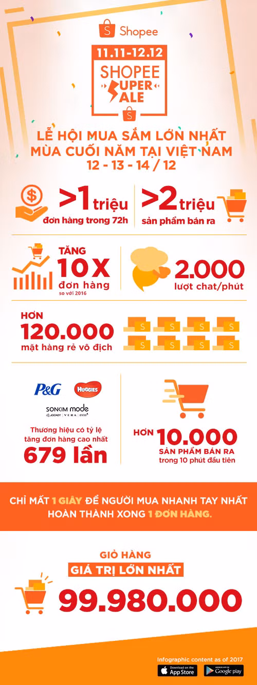 Shopee đạt kỷ lục hơn 1 triệu đơn hàng trong 72 giờ ảnh 1