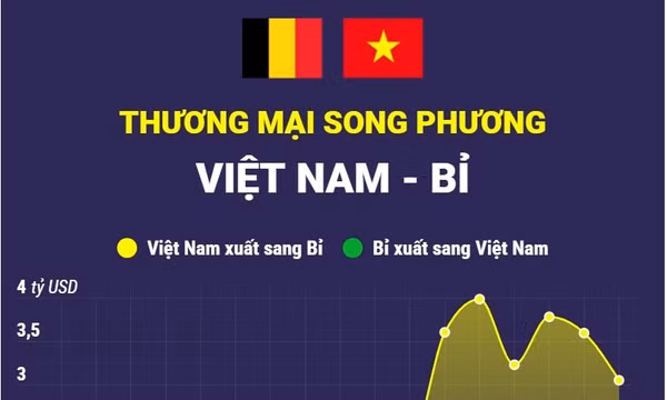 Thương mại song phương Việt Nam - Bỉ
