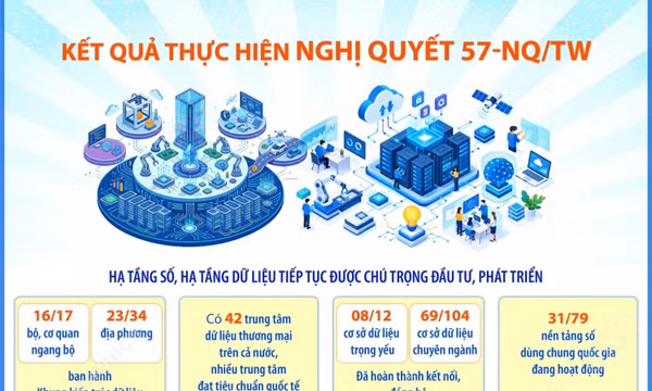 Kết quả thực hiện Nghị quyết 57-NQ/TW