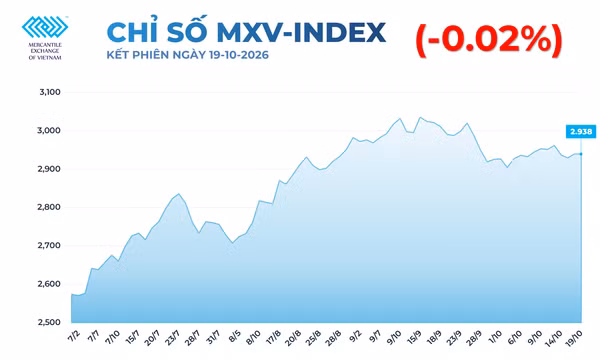 Lực bán áp đảo trên thị trường nông sản kéo MXV-Index rơi xuống 2.938 điểm