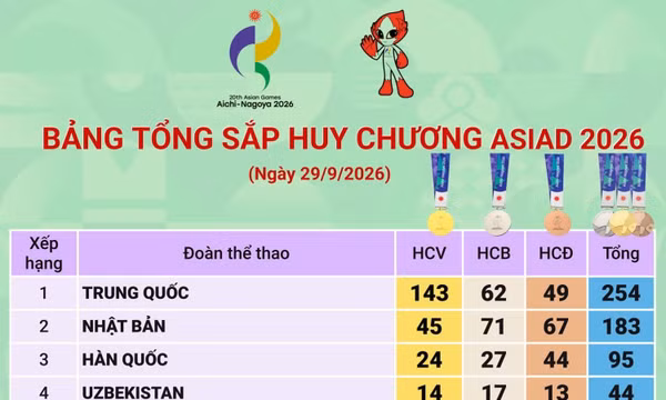 Trung Quốc đứng đầu, Việt Nam trở lại Top 20 bảng tổng sắp huy chương