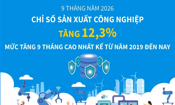 9 tháng năm 2026: Chỉ số sản xuất công nghiệp tăng 12,3%