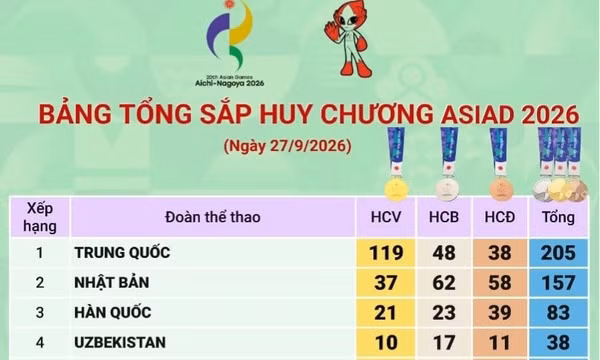 Bảng tổng sắp huy chương ASIAD 2026 ngày 27/9