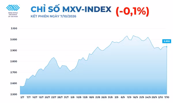 Giá dầu Brent vẫn quanh 100 USD dù nguồn cung Trung Đông đã phục hồi