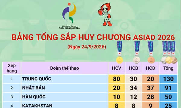 Bảng tổng sắp huy chương ASIAD 2026 ngày 24/9