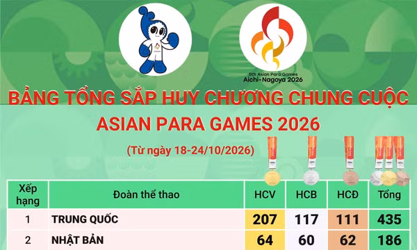 Đoàn Trung Quốc đứng đầu bảng tổng sắp huy chương chung cuộc Asian Para Games 2026