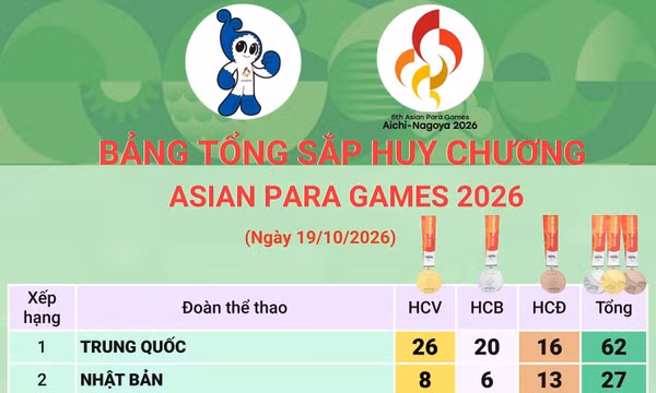 Asian Para Games 2026: Kỳ vọng bứt phá trên đường đua huy chương