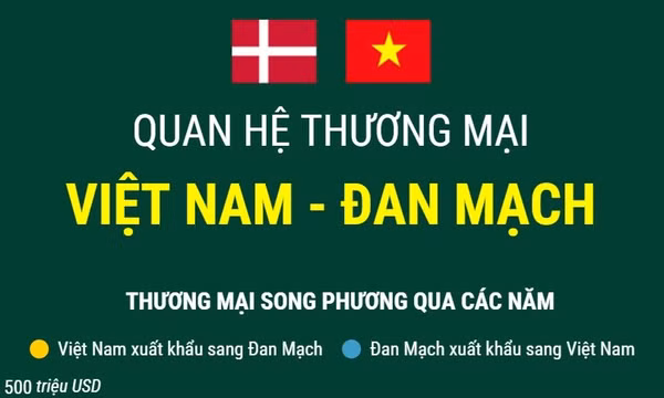 Thương mại song phương Việt Nam - Đan Mạch