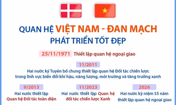 Quan hệ Việt Nam - Đan Mạch phát triển tốt đẹp
