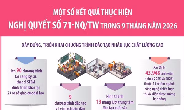 Một số kết quả thực hiện Nghị quyết số 71-NQ/TW trong 9 tháng năm 2026