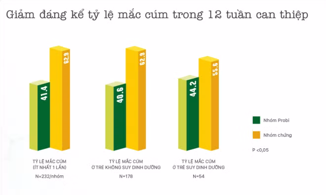 Nghiên cứu lâm sàng Sữa chua uống men sống giúp trẻ phòng cảm cúm, ngừa táo bón ảnh 1