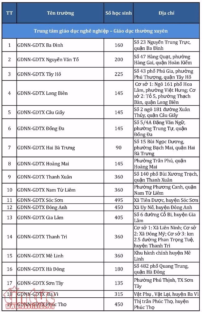 Chi tiết chỉ tiêu tuyển sinh vào lớp 10 của 243 trường THPT Hà Nội năm 2019 ảnh 6