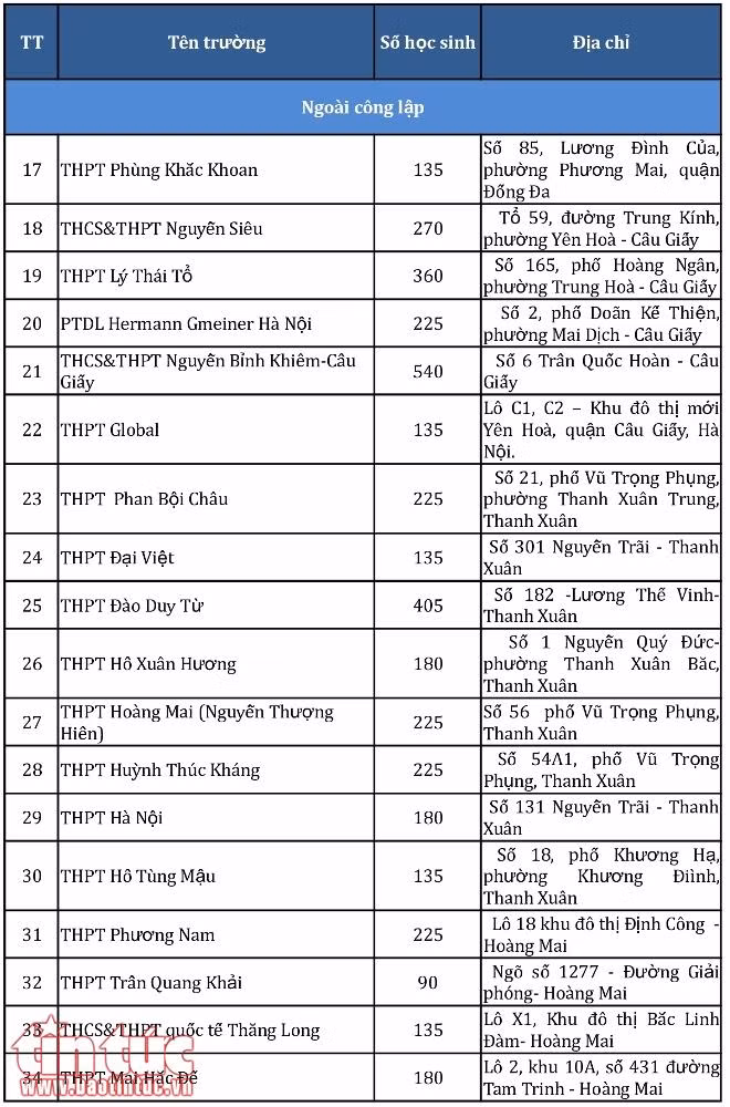 Chi tiết chỉ tiêu tuyển sinh vào lớp 10 của 243 trường THPT Hà Nội năm 2019 ảnh 9