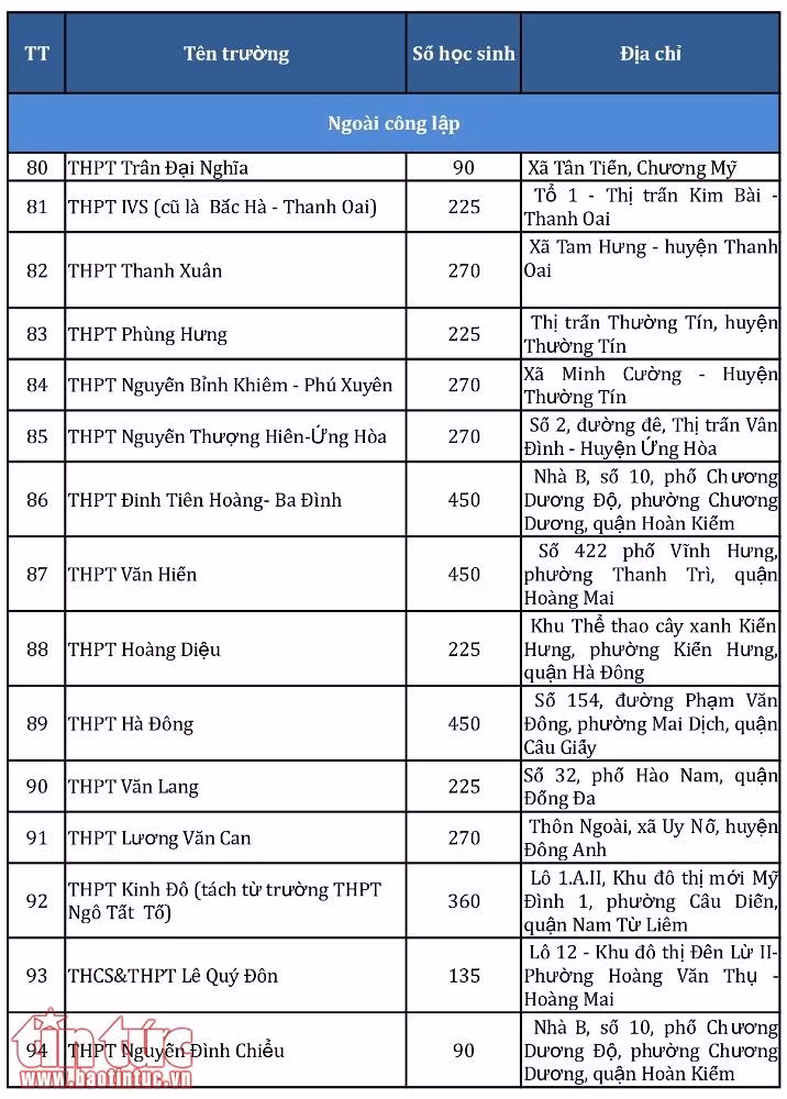 Chi tiết chỉ tiêu tuyển sinh vào lớp 10 của 243 trường THPT Hà Nội năm 2019 ảnh 13