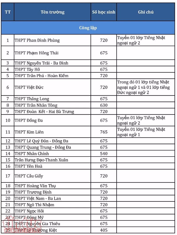 Chi tiết chỉ tiêu tuyển sinh vào lớp 10 của 243 trường THPT Hà Nội năm 2019 ảnh 1