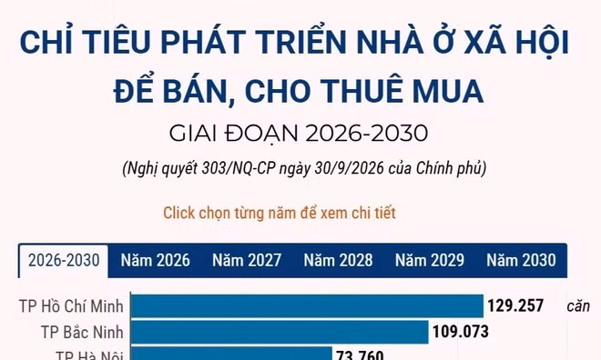 Chỉ tiêu phát triển nhà ở xã hội để bán, cho thuê mua 